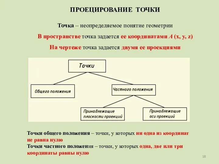 ПРОЕЦИРОВАНИЕ ТОЧКИ Точка – неопределяемое понятие геометрии В пространстве точка задается