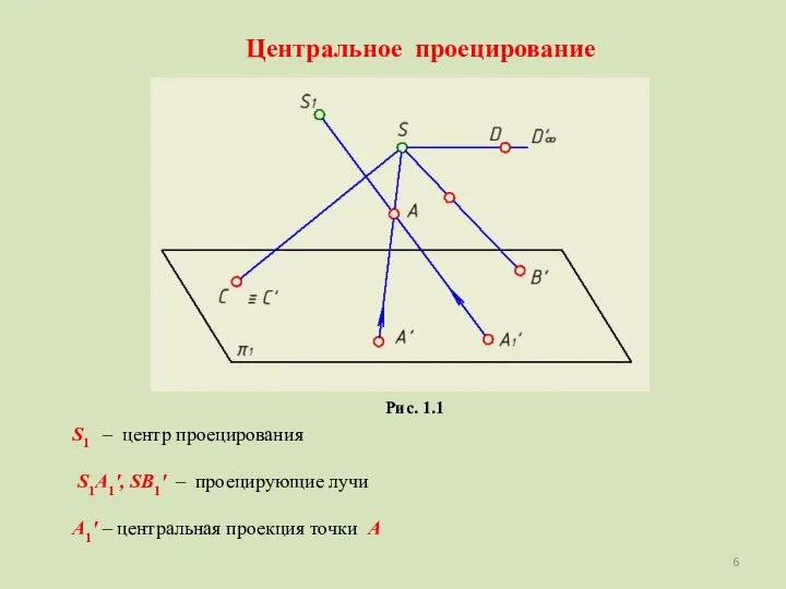 Рис. 1.1 Центральное проецирование S1 – центр проецирования S1A1', SB1' –