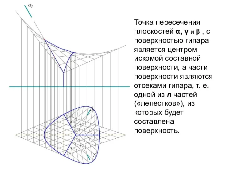 Точка пересечения плоскостей α, γ и β , с поверхностью гипара