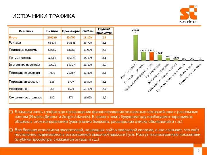 ИСТОЧНИКИ ТРАФИКА Большая часть трафика до прекращения финансирования рекламных кампаний шла