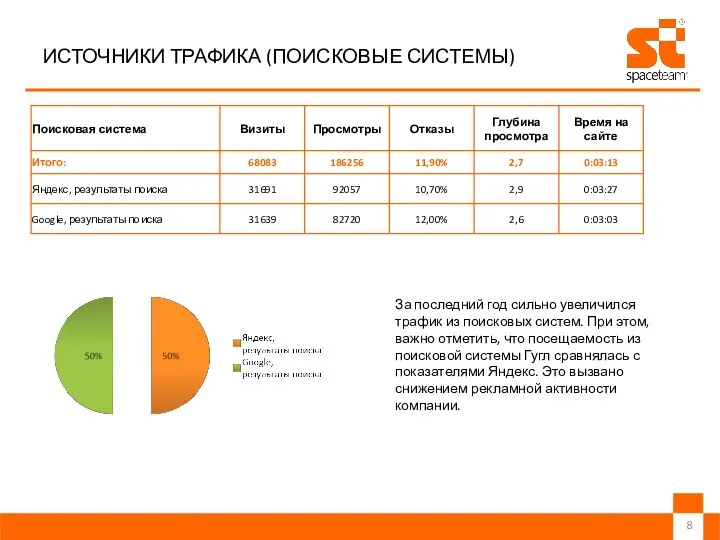 ИСТОЧНИКИ ТРАФИКА (ПОИСКОВЫЕ СИСТЕМЫ) За последний год сильно увеличился трафик из