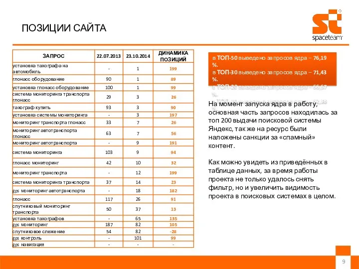 ПОЗИЦИИ САЙТА в ТОП-50 выведено запросов ядра – 76,19 %. в