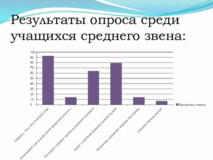 Результаты опроса среди учащихся среднего звена: