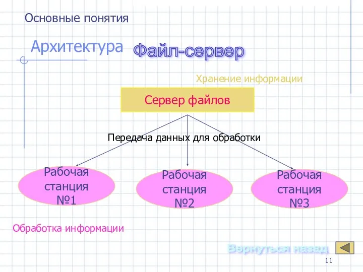 Архитектура Сервер файлов Рабочая станция №1 Рабочая станция №2 Рабочая станция