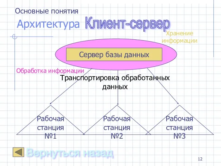 Архитектура Клиент-сервер Сервер базы данных Транспортировка обработанных данных Вернуться назад Рабочая