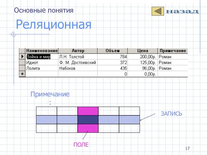 Реляционная ПОЛЕ ЗАПИСЬ Примечание: назад Основные понятия