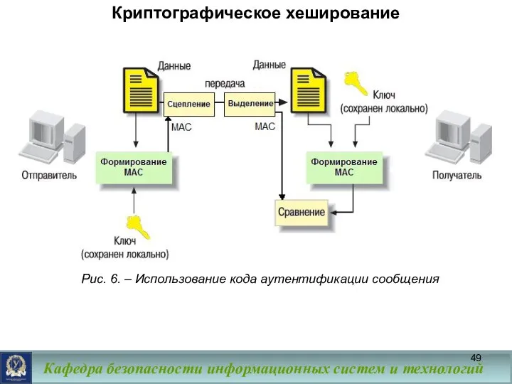 Криптографическое хеширование Рис. 6. – Использование кода аутентификации сообщения