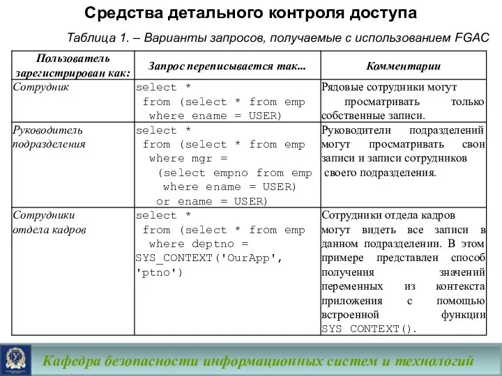 Кафедра безопасности информационных систем и технологий Средства детального контроля доступа Таблица