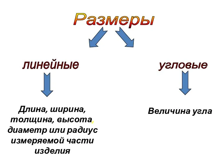 Размеры линейные угловые Длина, ширина, толщина, высота, диаметр или радиус измеряемой части изделия Величина угла