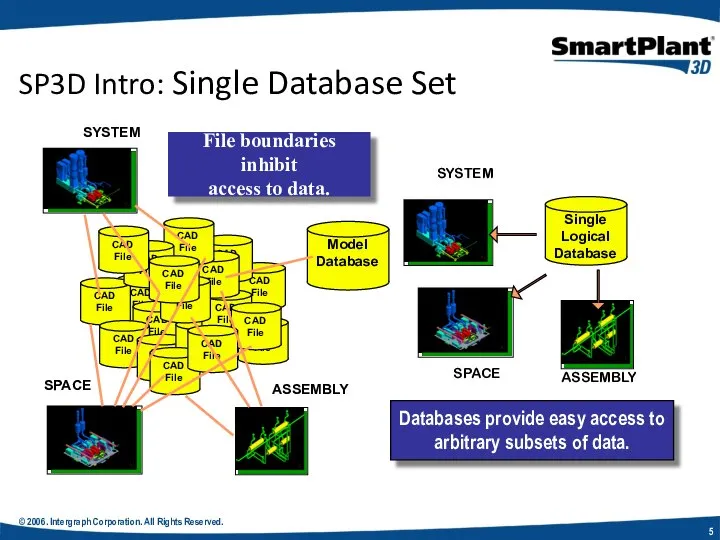 © 2006. Intergraph Corporation. All Rights Reserved. SP3D Intro: Single Database