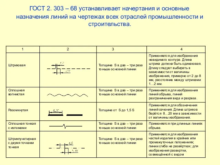 ГОСТ 2. 303 – 68 устанавливает начертания и основные назначения линий