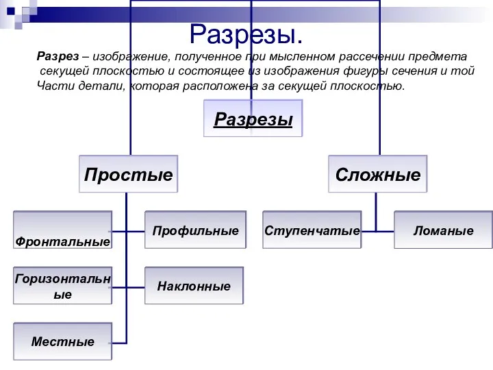 Разрезы. Разрез – изображение, полученное при мысленном рассечении предмета секущей плоскостью