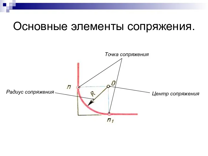 Основные элементы сопряжения. Точка сопряжения Центр сопряжения Радиус сопряжения