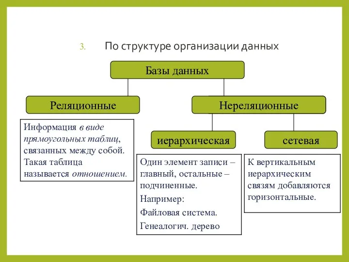 По структуре организации данных Базы данных Реляционные нереляционные Нереляционные иерархическая сетевая