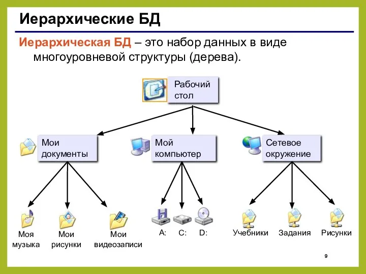 Иерархические БД Иерархическая БД – это набор данных в виде многоуровневой структуры (дерева).