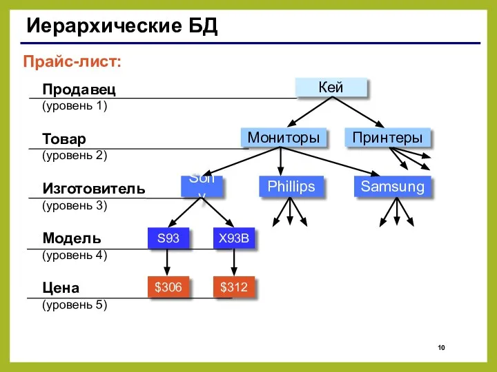 Иерархические БД Прайс-лист: Продавец (уровень 1) Товар (уровень 2) Модель (уровень