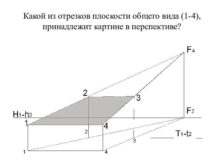 Какой из отрезков плоскости общего вида (1-4), принадлежит картине в перспективе?