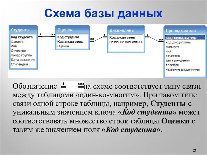 Схема базы данных Обозначение на схеме соответствует типу связи между таблицами