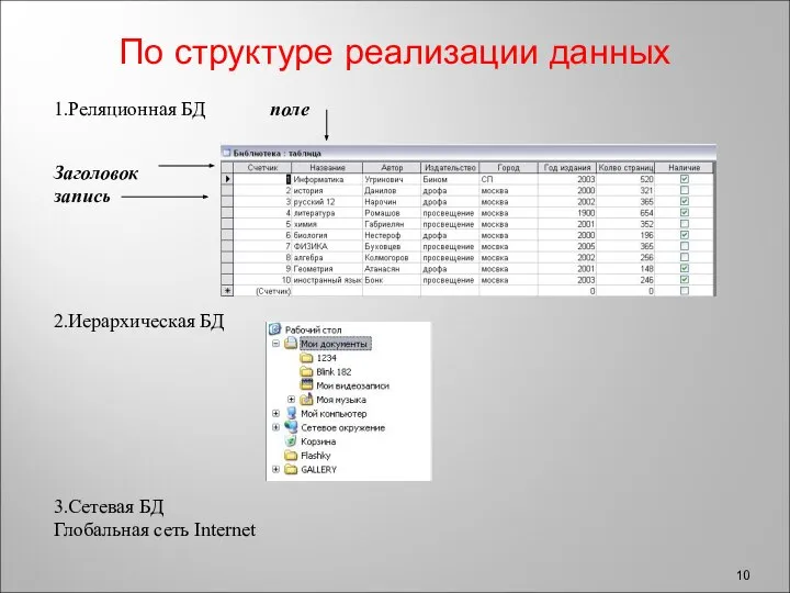 По структуре реализации данных 1.Реляционная БД поле Заголовок запись 2.Иерархическая БД 3.Сетевая БД Глобальная сеть Internet