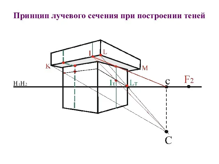 Принцип лучевого сечения при построении теней