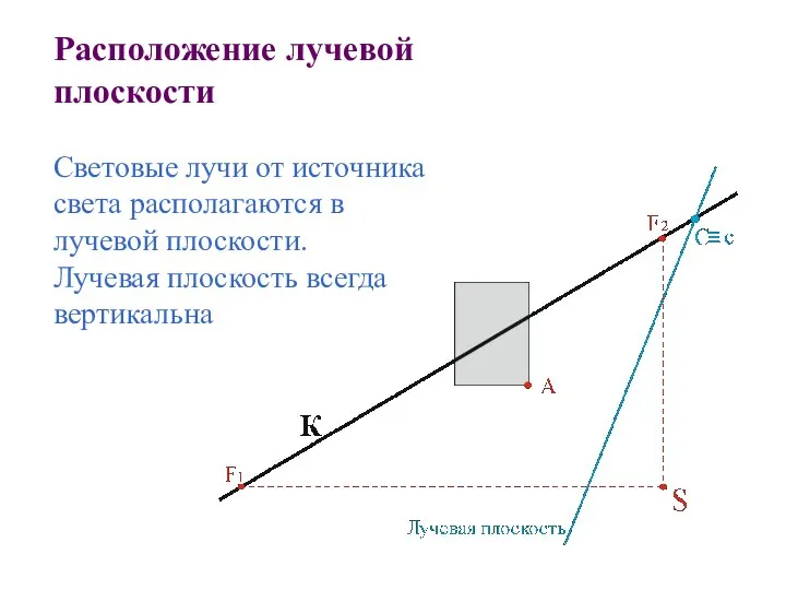 Расположение лучевой плоскости Световые лучи от источника света располагаются в лучевой плоскости. Лучевая плоскость всегда вертикальна