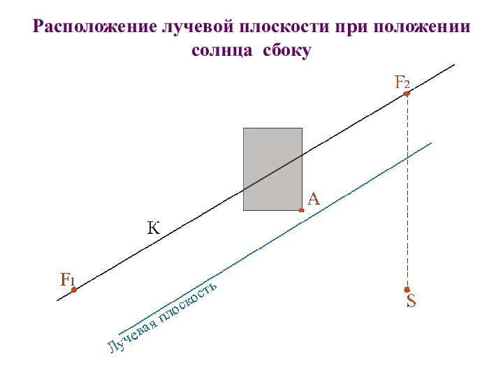 Расположение лучевой плоскости при положении солнца сбоку