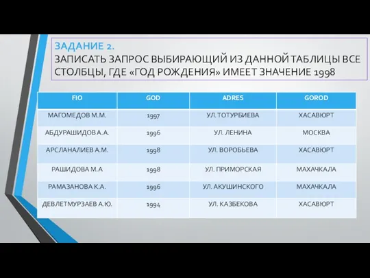 ЗАДАНИЕ 2. ЗАПИСАТЬ ЗАПРОС ВЫБИРАЮЩИЙ ИЗ ДАННОЙ ТАБЛИЦЫ ВСЕ СТОЛБЦЫ, ГДЕ «ГОД РОЖДЕНИЯ» ИМЕЕТ ЗНАЧЕНИЕ 1998