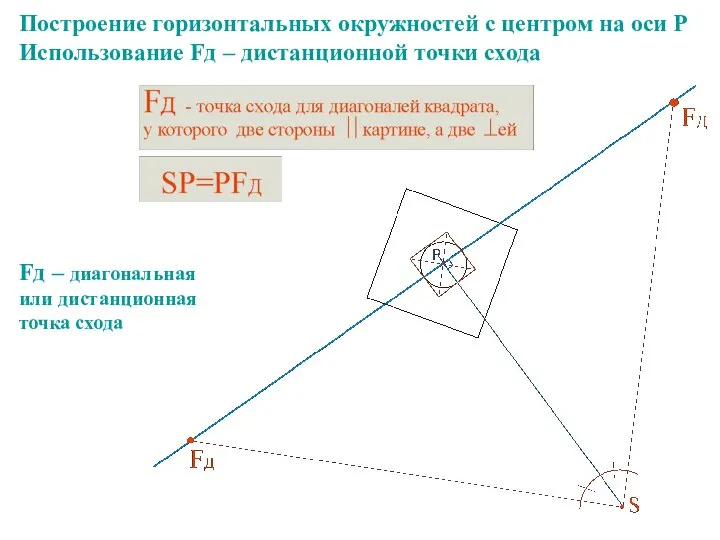 Построение горизонтальных окружностей с центром на оси Р Использование Fд –