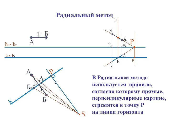 В Радиальном методе используется правило, согласно которому прямые, перпендикулярные картине, стремятся