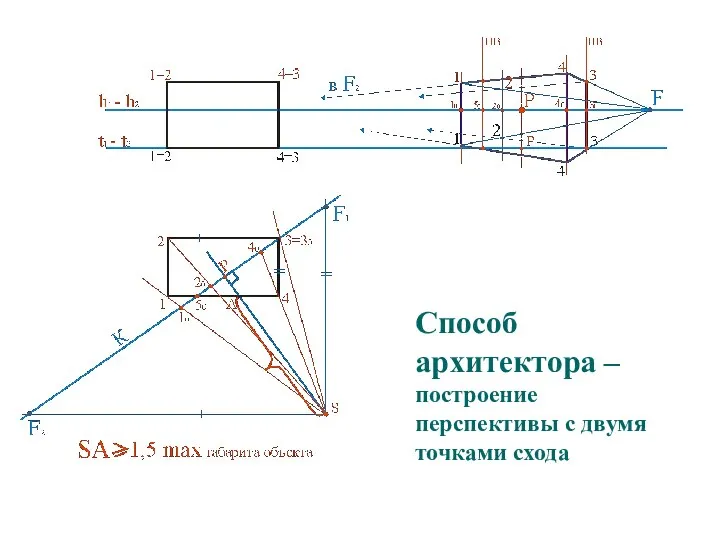 Способ архитектора – построение перспективы с двумя точками схода