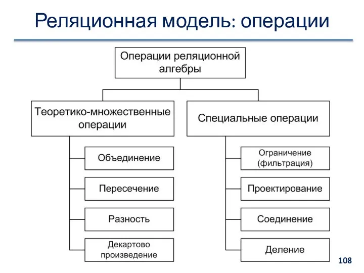 Реляционная модель: операции