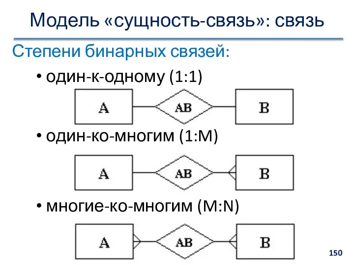 Степени бинарных связей: один-к-одному (1:1) один-ко-многим (1:M) многие-ко-многим (M:N) Модель «сущность-связь»: связь