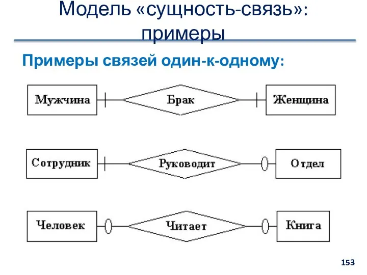 Модель «сущность-связь»: примеры Примеры связей один-к-одному: