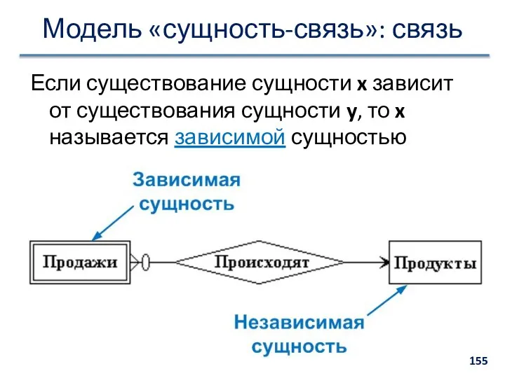 Модель «сущность-связь»: связь Если существование сущности x зависит от существования сущности