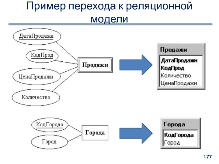 Пример перехода к реляционной модели