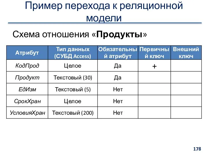 Пример перехода к реляционной модели Схема отношения «Продукты»