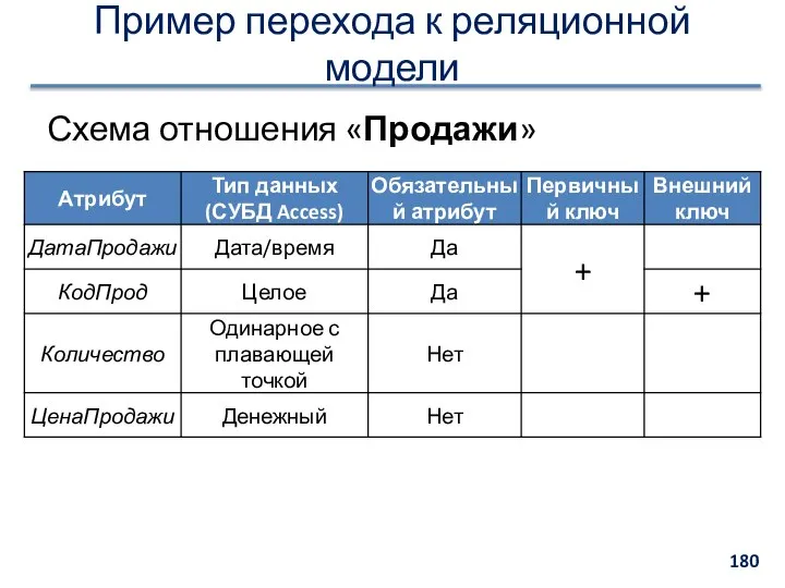 Пример перехода к реляционной модели Схема отношения «Продажи»