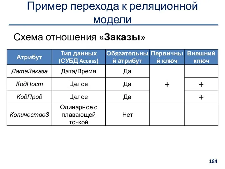 Пример перехода к реляционной модели Схема отношения «Заказы»