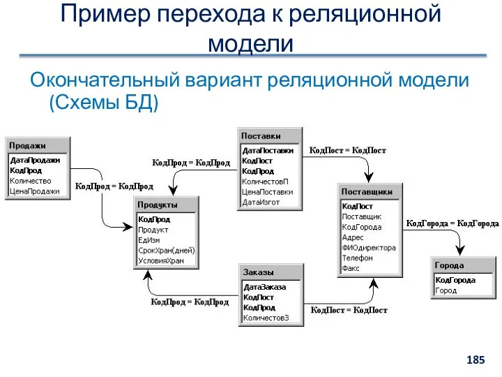 Пример перехода к реляционной модели Окончательный вариант реляционной модели (Схемы БД)