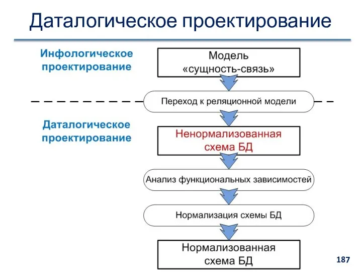 Даталогическое проектирование