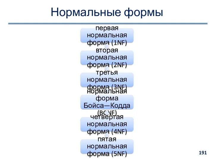 Нормальные формы первая нормальная форма (1NF) вторая нормальная форма (2NF) третья