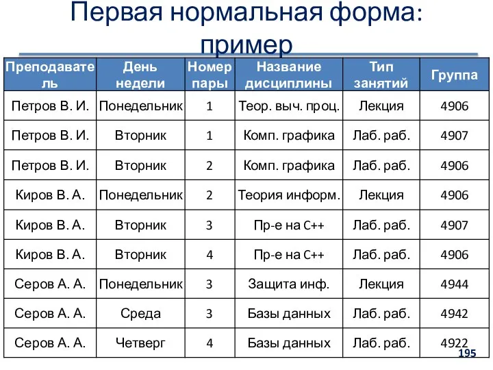 Первая нормальная форма: пример