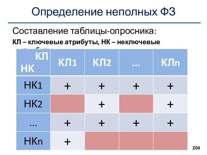 Определение неполных ФЗ Составление таблицы-опросника: КЛ – ключевые атрибуты, НК – неключевые атрибуты