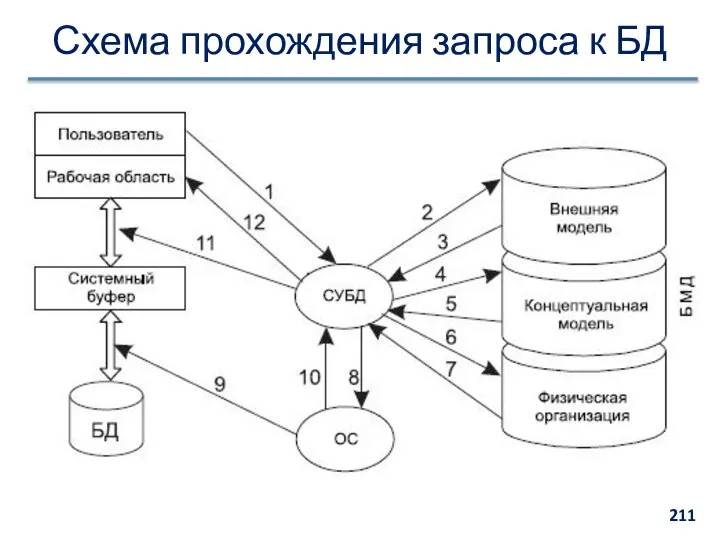 Схема прохождения запроса к БД