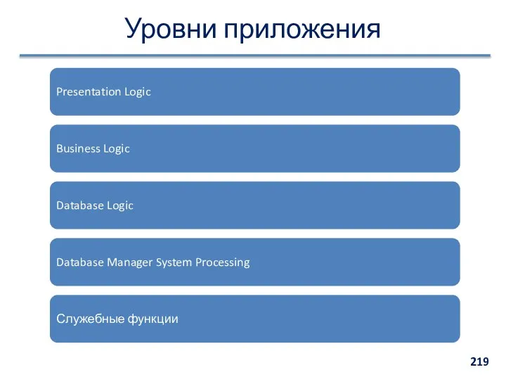 Уровни приложения Presentation Logic Business Logic Database Logic Database Manager System Processing Служебные функции