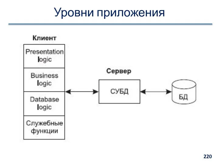 Уровни приложения