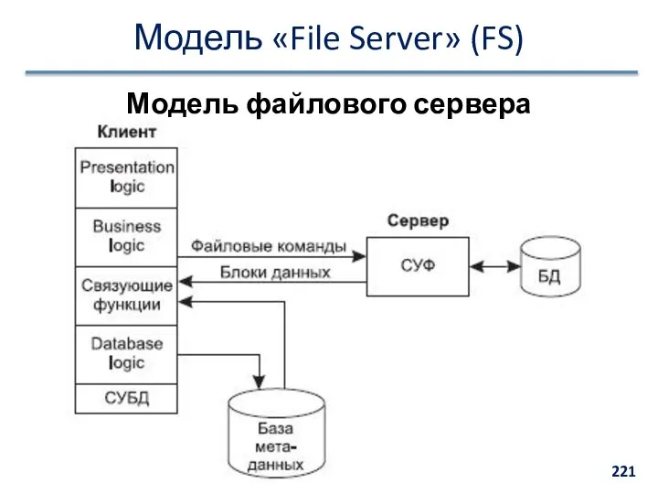 Модель «File Server» (FS) Модель файлового сервера