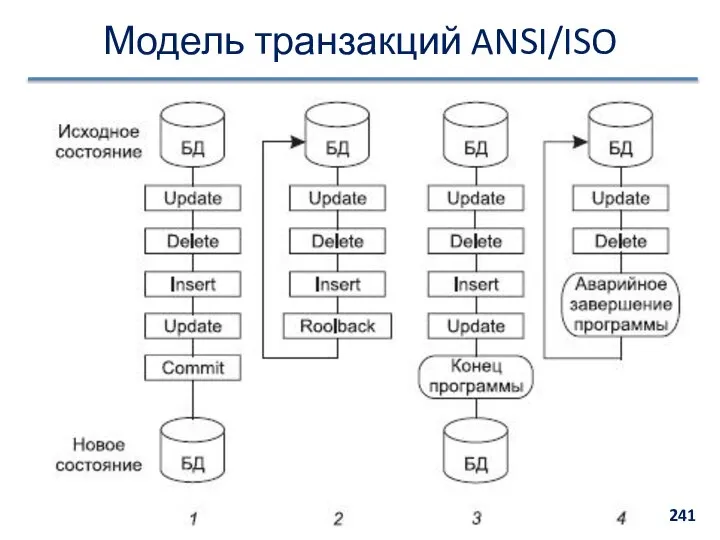 Модель транзакций ANSI/ISO