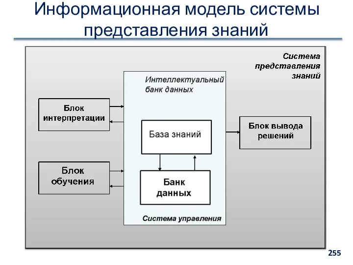 Информационная модель системы представления знаний