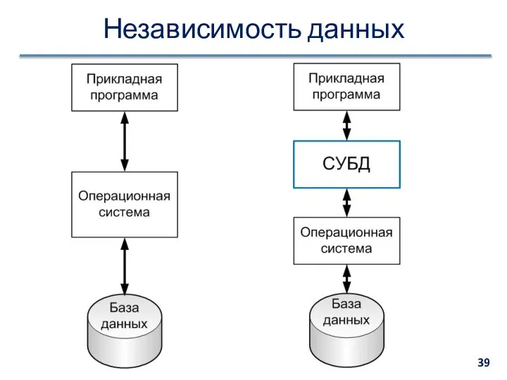 Независимость данных